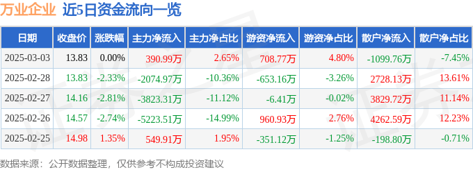 股票行情快报：万业企业（600641）3月3日主力资金净买入390.99万元