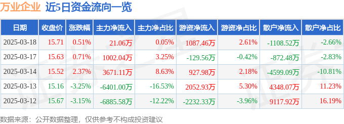 股票行情快报：万业企业（600641）3月18日主力资金净买入21.06万元