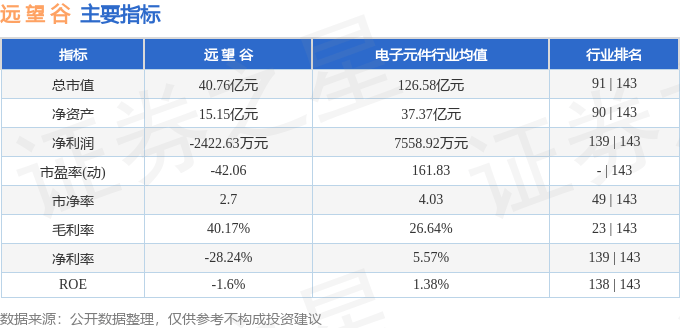 股票行情快报：远望谷（002161）5月6日主力资金净卖出358.08万元