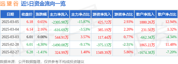 股票行情快报：远望谷（002161）3月5日主力资金净卖出2305.98万元
