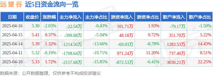 股票行情快报：远望谷（002161）4月16日主力资金净卖出22.54万元