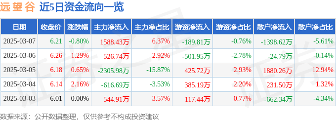 股票行情快报：远望谷（002161）3月7日主力资金净买入1588.43万元