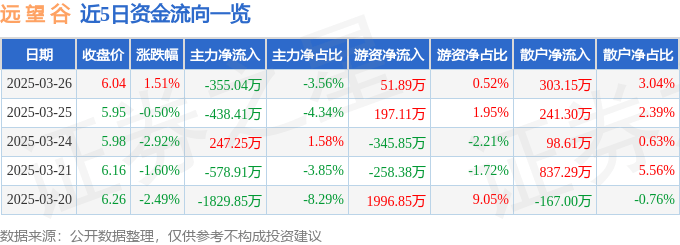 股票行情快报：远望谷（002161）3月26日主力资金净卖出355.04万元
