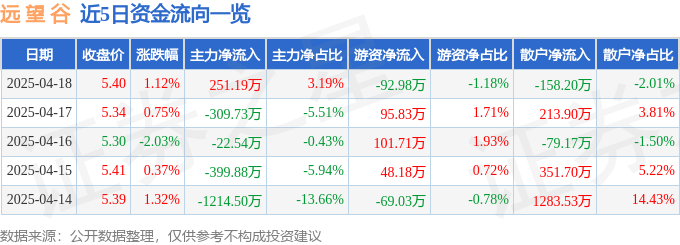 股票行情快报：远望谷（002161）4月18日主力资金净买入251.19万元