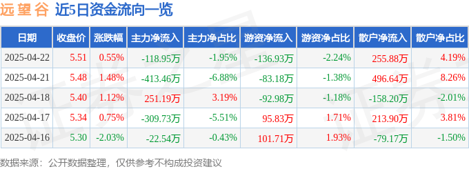 股票行情快报：远望谷（002161）4月22日主力资金净卖出118.95万元