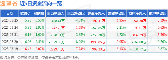 股票行情快报：远望谷（002161）3月25日主力资金净卖出438.41万元