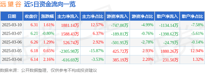 股票行情快报：远望谷（002161）3月10日主力资金净买入1881.14万元
