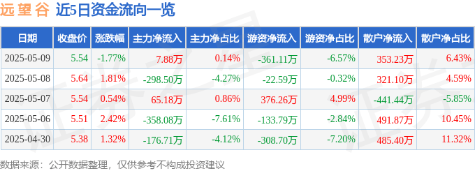 股票行情快报：远望谷（002161）5月9日主力资金净买入7.88万元
