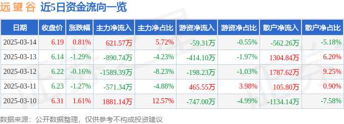 股票行情快报：远望谷（002161）3月14日主力资金净买入621.57万元