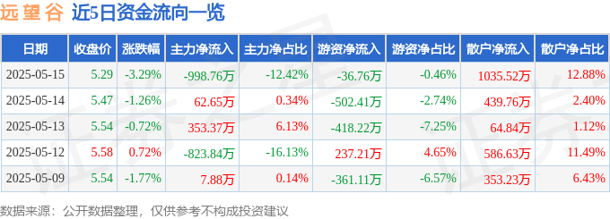 股票行情快报：远望谷（002161）5月15日主力资金净卖出998.76万元
