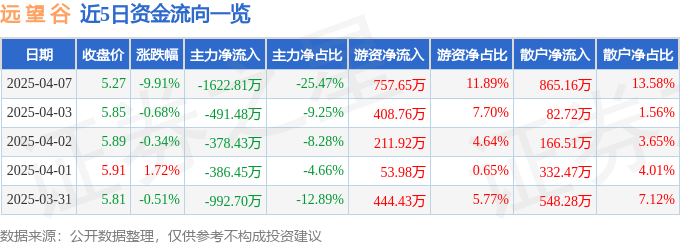 股票行情快报：远望谷（002161）4月7日主力资金净卖出1622.81万元