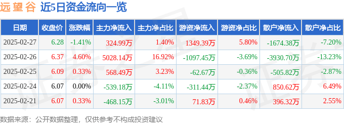 股票行情快报：远望谷（002161）2月27日主力资金净买入324.99万元