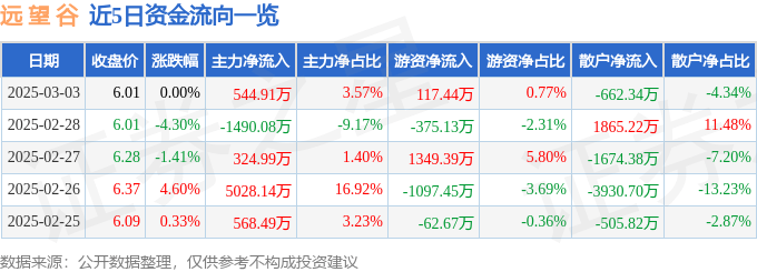 股票行情快报：远望谷（002161）3月3日主力资金净买入544.91万元