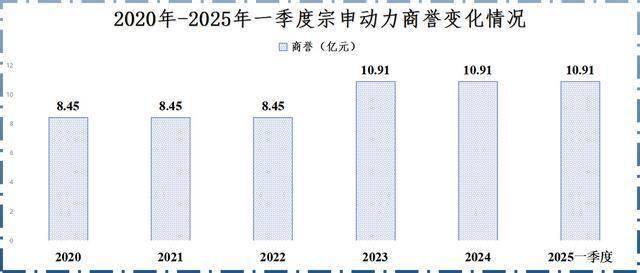 宗申动力，卷土重来！