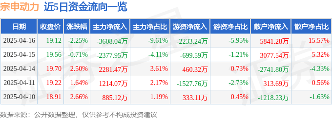 股票行情快报：宗申动力（001696）4月16日主力资金净卖出3608.04万元