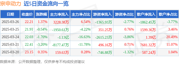 股票行情快报：宗申动力（001696）3月26日主力资金净买入3228.38万元