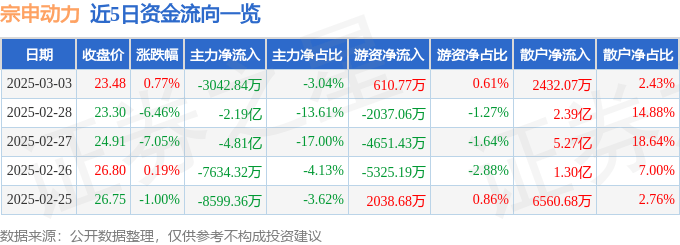 股票行情快报：宗申动力（001696）3月3日主力资金净卖出3042.84万元