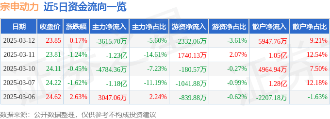 股票行情快报：宗申动力（001696）3月12日主力资金净卖出3615.70万元
