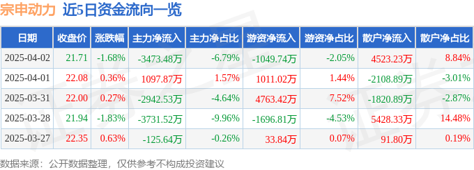 股票行情快报：宗申动力（001696）4月2日主力资金净卖出3473.48万元