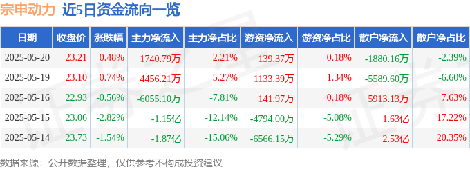 股票行情快报：宗申动力（001696）5月20日主力资金净买入1740.79万元