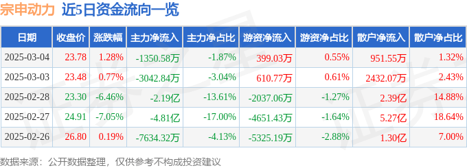 股票行情快报：宗申动力（001696）3月4日主力资金净卖出1350.58万元