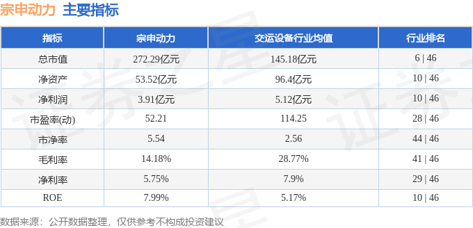 股票行情快报：宗申动力（001696）3月4日主力资金净卖出1350.58万元