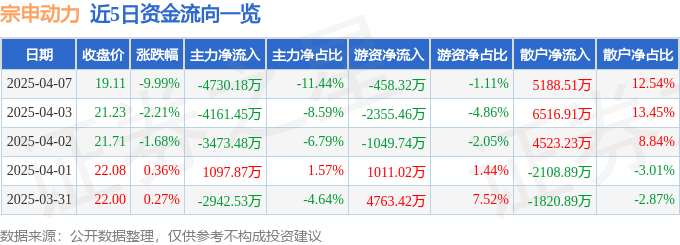 股票行情快报：宗申动力（001696）4月7日主力资金净卖出4730.18万元