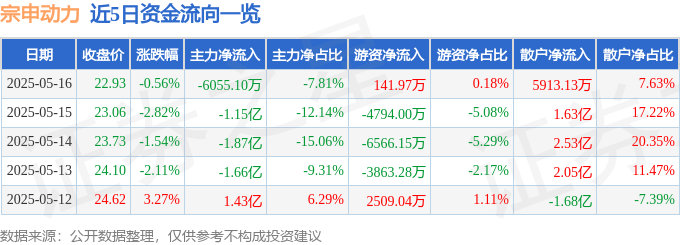 股票行情快报：宗申动力（001696）5月16日主力资金净卖出6055.10万元