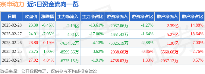 股票行情快报：宗申动力（001696）2月28日主力资金净卖出2.19亿元