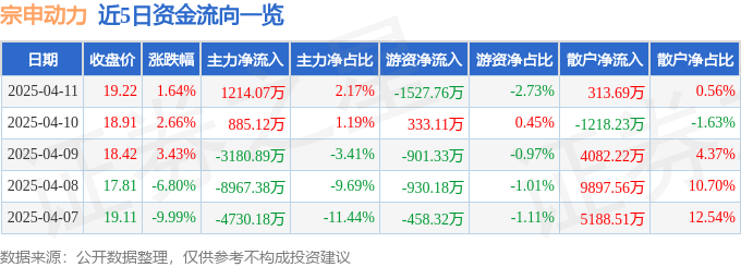 股票行情快报：宗申动力（001696）4月11日主力资金净买入1214.07万元