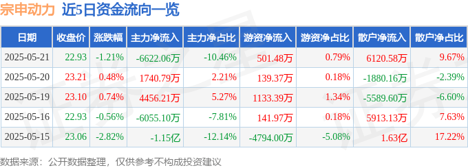股票行情快报：宗申动力（001696）5月21日主力资金净卖出6622.06万元