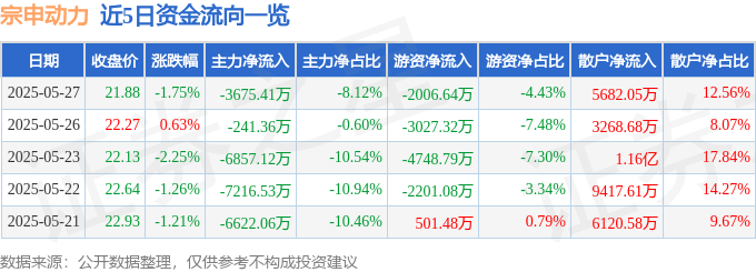 股票行情快报：宗申动力（001696）5月27日主力资金净卖出3675.41万元