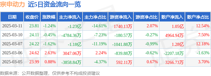 股票行情快报：宗申动力（001696）3月11日主力资金净卖出1.23亿元