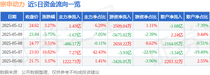 股票行情快报：宗申动力（001696）5月12日主力资金净买入1.43亿元