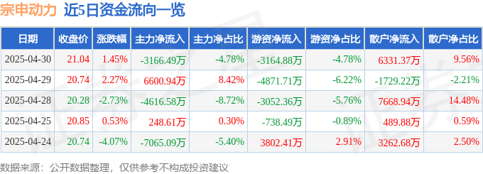股票行情快报：宗申动力（001696）4月30日主力资金净卖出3166.49万元
