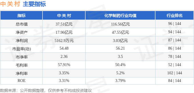 股票行情快报：中关村（000931）3月18日主力资金净买入560.70万元