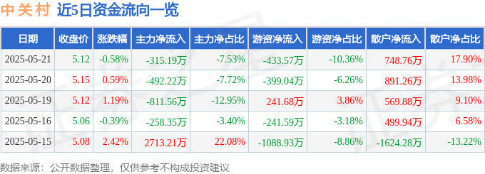 股票行情快报：中关村（000931）5月21日主力资金净卖出315.19万元