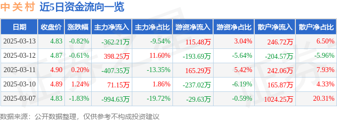 股票行情快报：中关村（000931）3月13日主力资金净卖出362.21万元