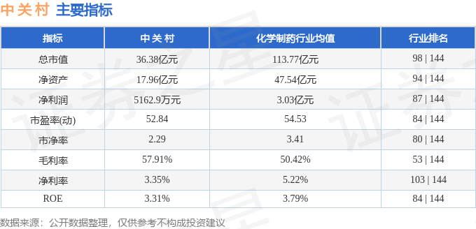 股票行情快报：中关村（000931）3月13日主力资金净卖出362.21万元