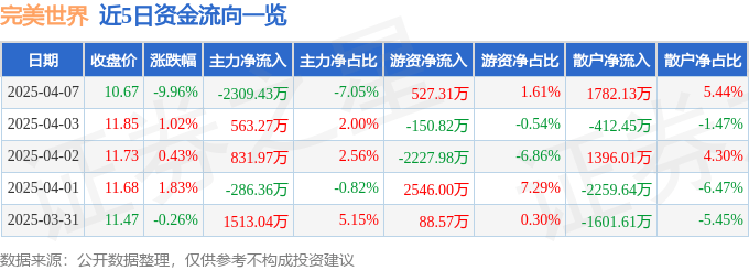 股票行情快报：完美世界（002624）4月7日主力资金净卖出2309.43万元