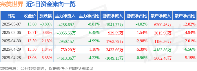 股票行情快报：完美世界（002624）5月7日主力资金净卖出4258.69万元