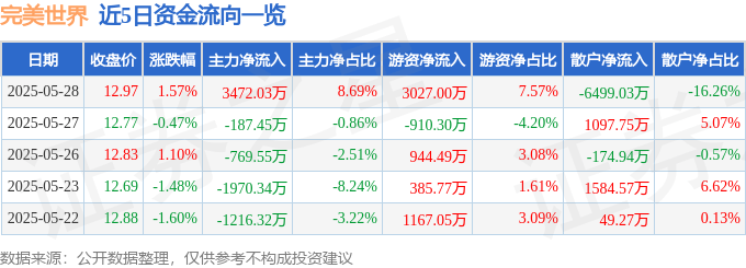 股票行情快报：完美世界（002624）5月28日主力资金净买入3472.03万元