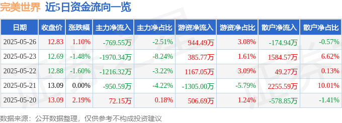 股票行情快报：完美世界（002624）5月26日主力资金净卖出769.55万元