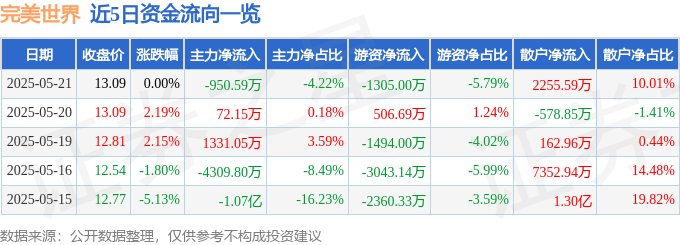 股票行情快报：完美世界（002624）5月21日主力资金净卖出950.59万元
