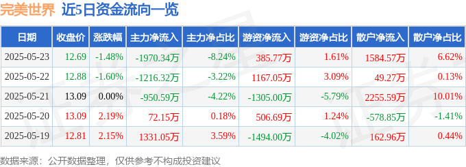 股票行情快报：完美世界（002624）5月23日主力资金净卖出1970.34万元