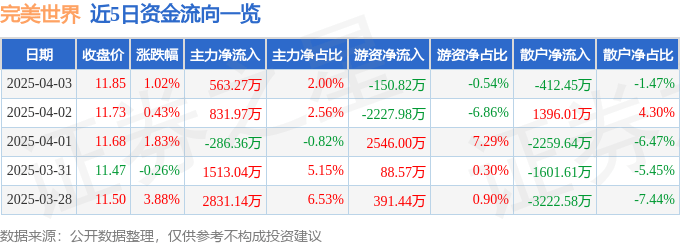 股票行情快报：完美世界（002624）4月3日主力资金净买入563.27万元