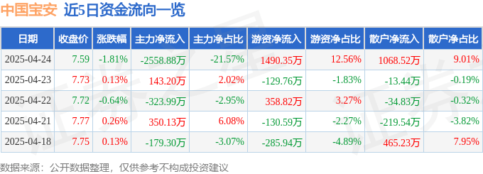 股票行情快报：中国宝安（000009）4月24日主力资金净卖出2558.88万元