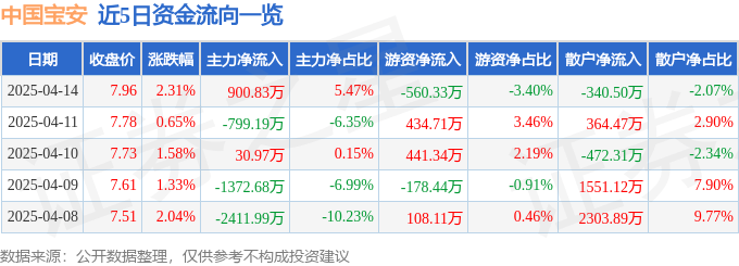 股票行情快报：中国宝安（000009）4月14日主力资金净买入900.83万元