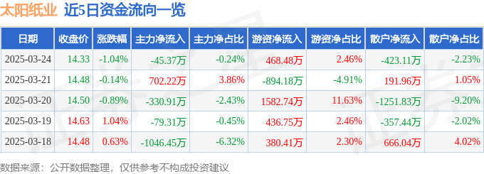 股票行情快报：太阳纸业（002078）3月24日主力资金净卖出45.37万元