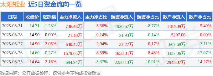 股票行情快报：太阳纸业（002078）3月31日主力资金净买入736.48万元